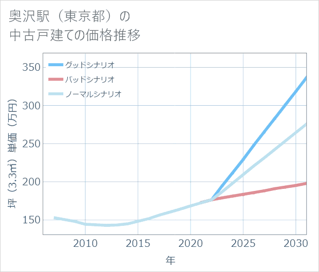 奥沢駅(東京都)の中古戸建て価格推移