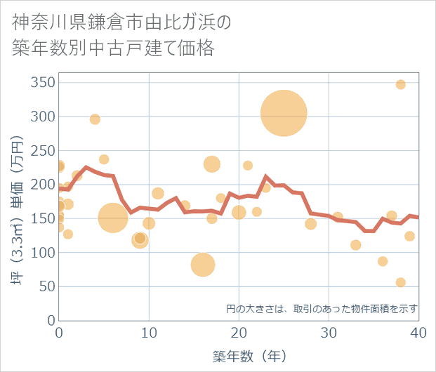 神奈川県鎌倉市由比ガ浜の築年数別の中古戸建て坪単価