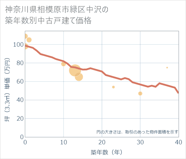神奈川県相模原市緑区中沢の築年数別の中古戸建て坪単価