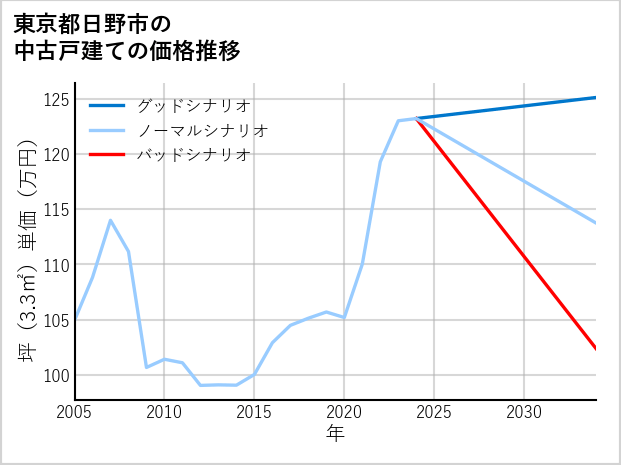 東京都日野市の中古戸建て価格推移
