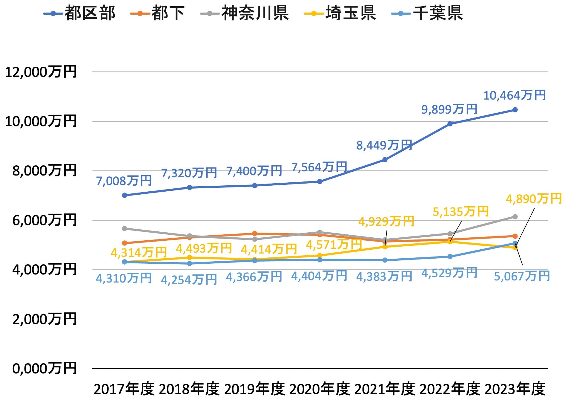 図表1 首都圏新築マンションの都県別平均価格　（資料：不動産経済研究所「首都圏新築分譲マンション市場動向2023年度」）