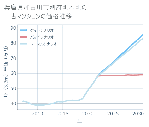 兵庫県加古川市別府町本町の中古マンション価格推移