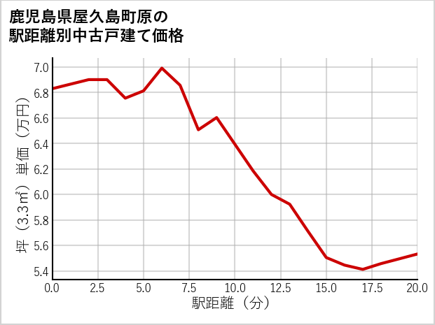 鹿児島県屋久島町原の徒歩距離別の中古戸建て坪単価
