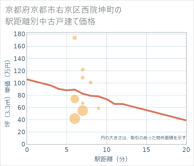 京都府京都市右京区西院坤町の徒歩距離別の中古戸建て坪単価