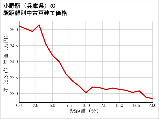 小野駅（兵庫県）の徒歩距離別の中古戸建て坪単価