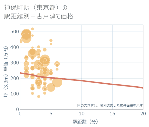 神保町駅(東京都)の徒歩距離別の中古戸建て坪単価