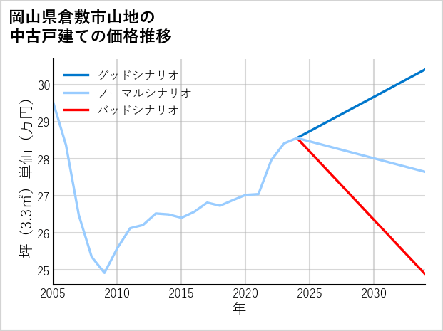 岡山県倉敷市山地の中古戸建て価格推移