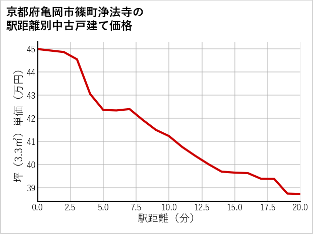 京都府亀岡市篠町浄法寺の徒歩距離別の中古戸建て坪単価