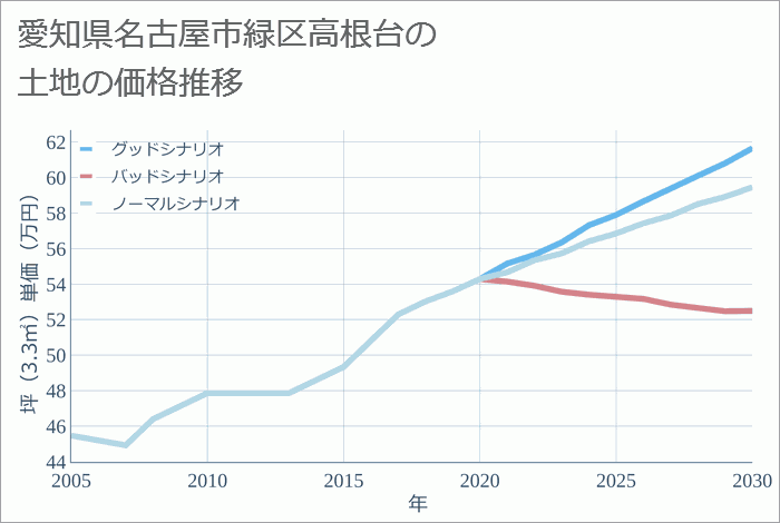 愛知県名古屋市緑区高根台の土地価格推移