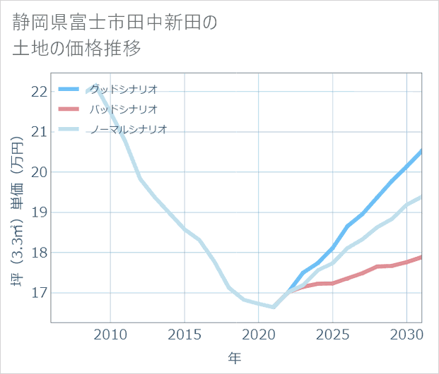 静岡県富士市田中新田の土地価格推移