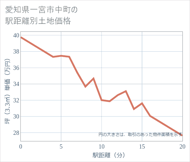 愛知県一宮市中町の徒歩距離別の土地坪単価