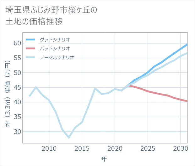 埼玉県ふじみ野市桜ケ丘の土地価格推移