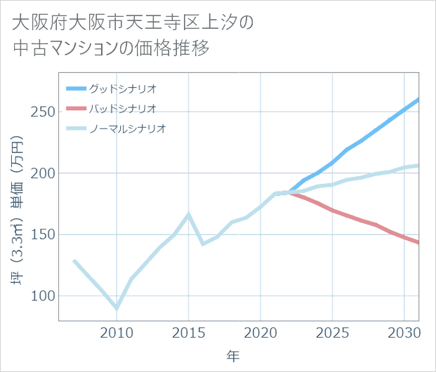 大阪府大阪市天王寺区上汐の中古マンション価格推移