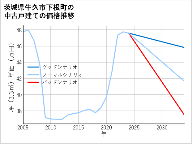 茨城県牛久市下根町の中古戸建て価格推移