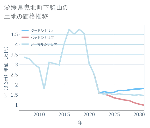 愛媛県鬼北町下鍵山の土地価格推移