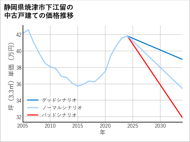 静岡県焼津市下江留の中古戸建て価格推移