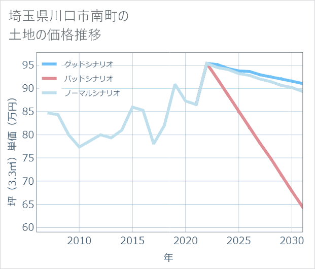 埼玉県川口市南町の土地価格推移