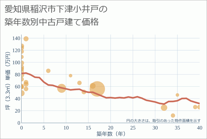 愛知県稲沢市下津小井戸の築年数別の中古戸建て坪単価