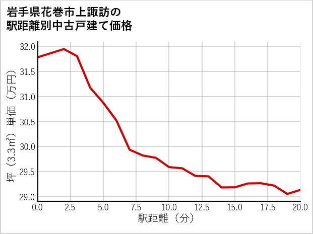 岩手県花巻市上諏訪の徒歩距離別の中古戸建て坪単価