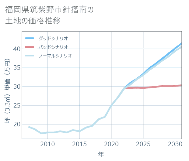 福岡県筑紫野市針摺南の土地価格推移