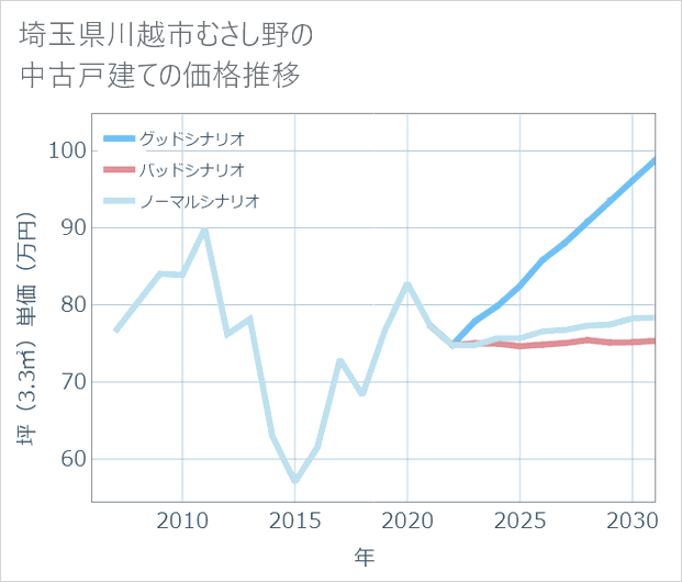 埼玉県川越市むさし野の中古戸建て価格推移