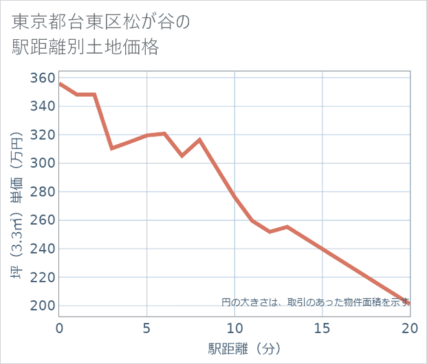 東京都台東区松が谷の徒歩距離別の土地坪単価