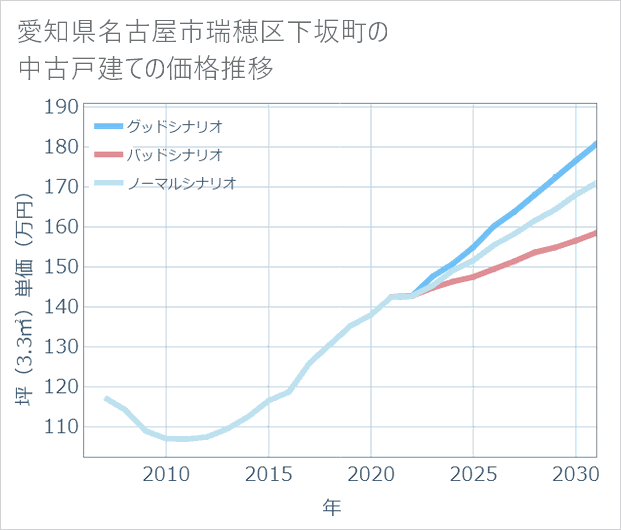 愛知県名古屋市瑞穂区下坂町の中古戸建て価格推移