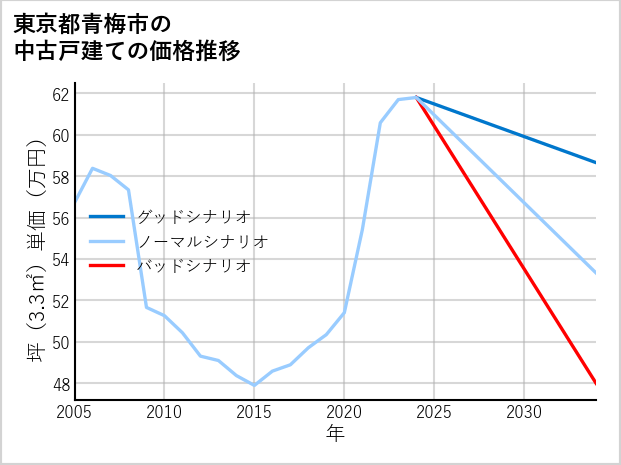東京都青梅市の中古戸建て価格推移