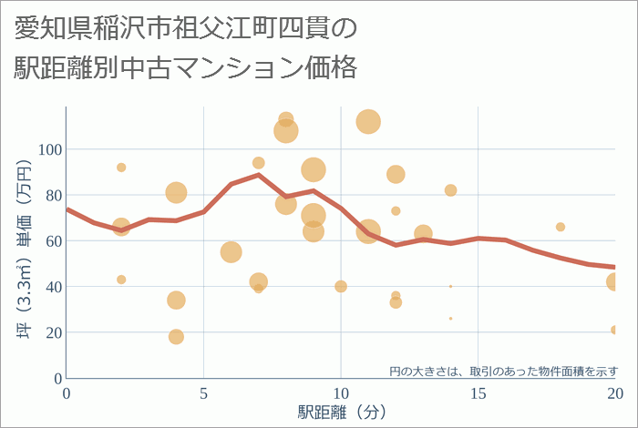 愛知県稲沢市祖父江町四貫の徒歩距離別の中古マンション坪単価