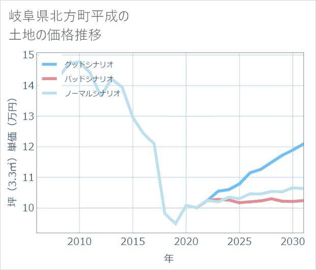 岐阜県北方町平成の土地価格推移