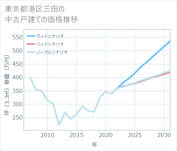 東京都港区三田の中古戸建て価格推移