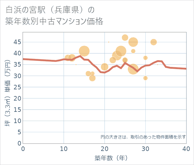 白浜の宮駅(兵庫県)の築年数別の中古マンション坪単価