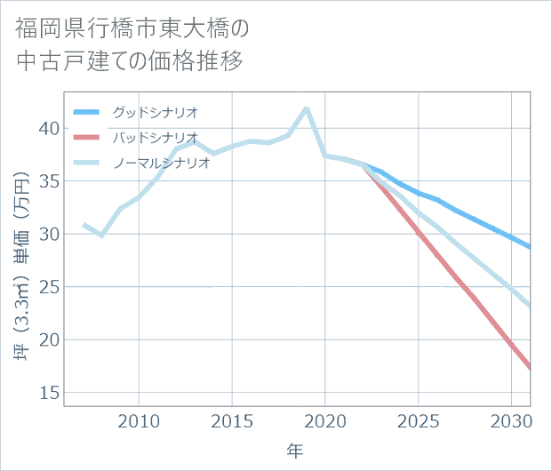 福岡県行橋市東大橋の中古戸建て価格推移