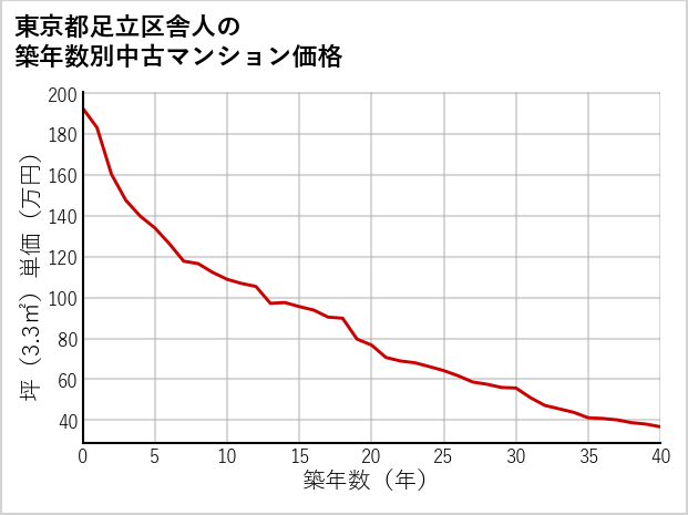 東京都足立区舎人の築年数別の中古マンション坪単価