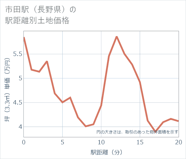 市田駅(長野県)の徒歩距離別の土地坪単価