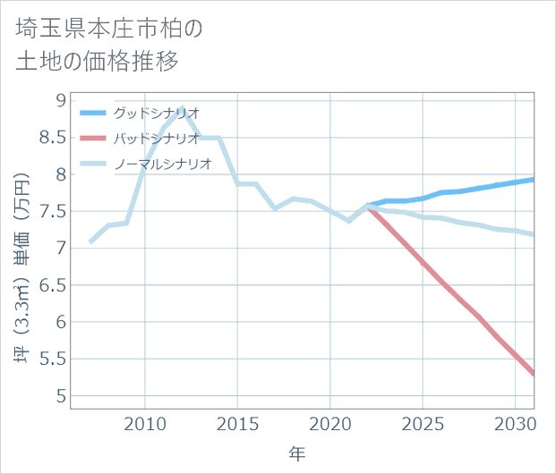 埼玉県本庄市柏の土地価格推移