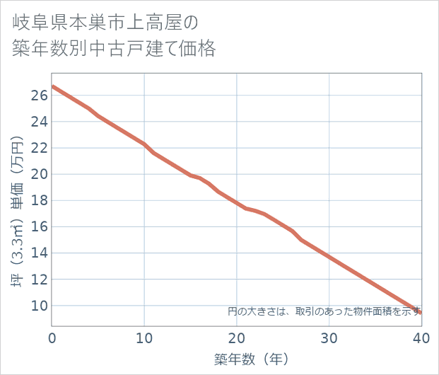 岐阜県本巣市上高屋の築年数別の中古戸建て坪単価