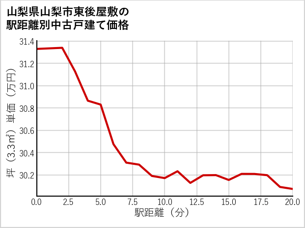 山梨県山梨市東後屋敷の徒歩距離別の中古戸建て坪単価