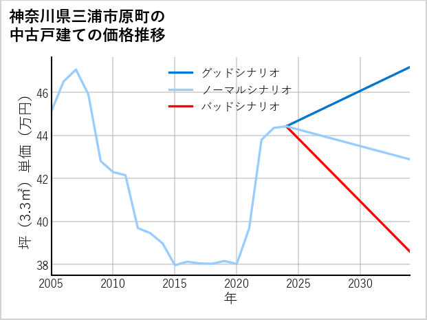 神奈川県三浦市原町の中古戸建て価格推移