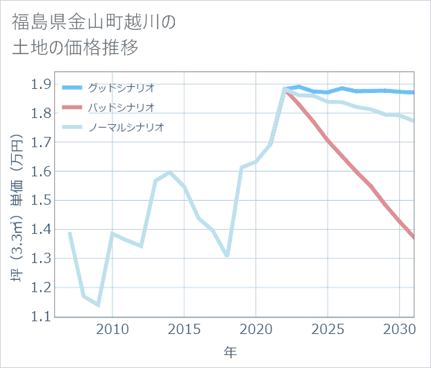 福島県金山町越川の土地価格推移