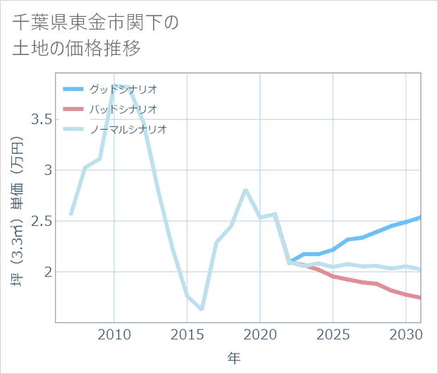 千葉県東金市関下の土地価格推移