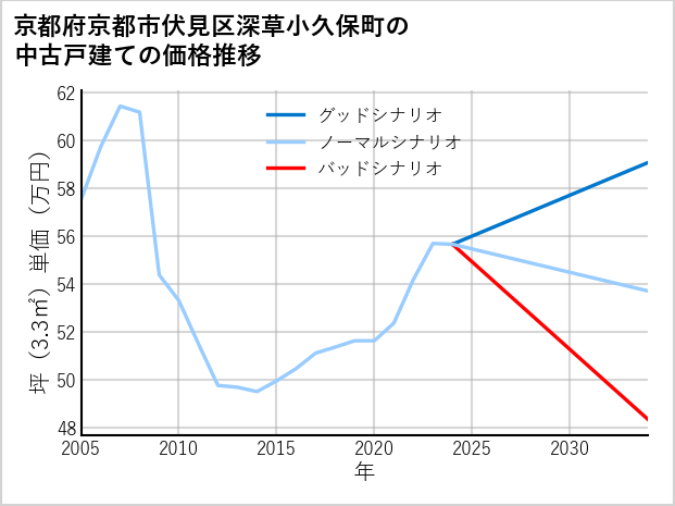 京都府京都市伏見区深草小久保町の中古戸建て価格推移