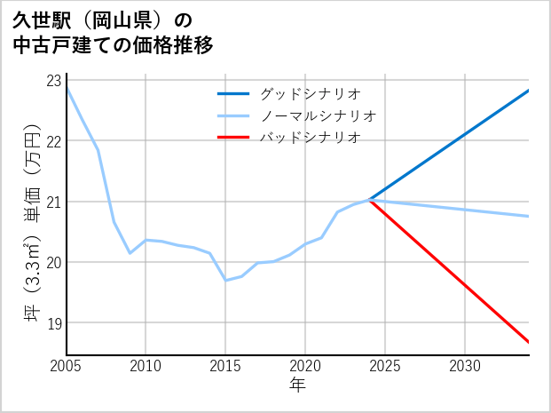 久世駅（岡山県）の中古戸建て価格推移