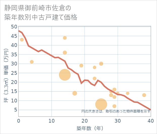 静岡県御前崎市佐倉の築年数別の中古戸建て坪単価