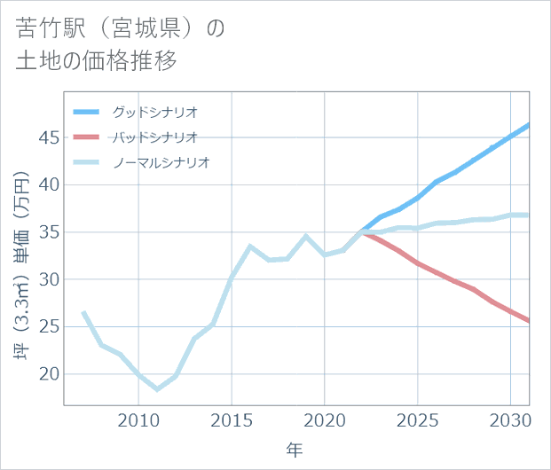苦竹駅(宮城県)の土地価格推移