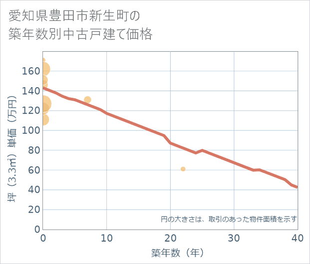 愛知県豊田市新生町の築年数別の中古戸建て坪単価