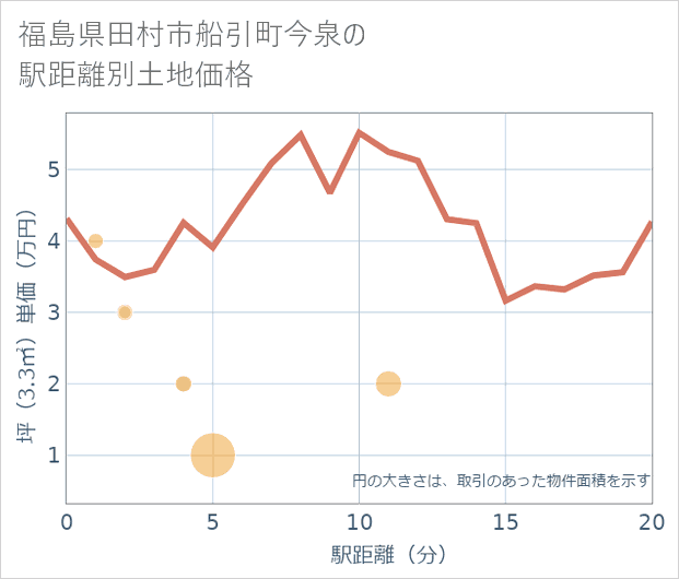福島県田村市船引町今泉の徒歩距離別の土地坪単価