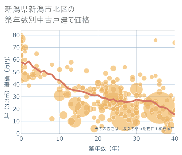 新潟県新潟市北区の築年数別の中古戸建て坪単価