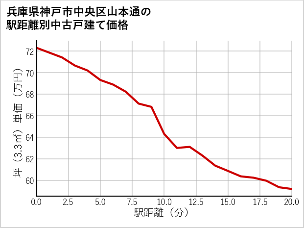 兵庫県神戸市中央区山本通の徒歩距離別の中古戸建て坪単価
