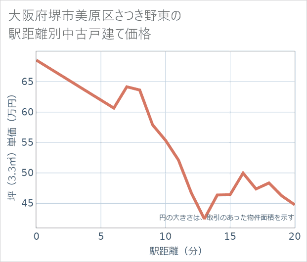 大阪府堺市美原区さつき野東の徒歩距離別の中古戸建て坪単価